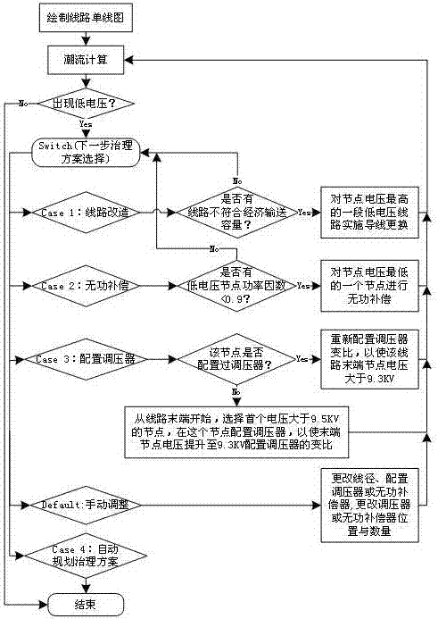 10kV power distribution network low voltage automatic management planning and assessment method