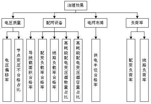 10kV power distribution network low voltage automatic management planning and assessment method