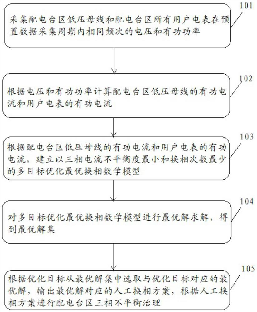 Transformer area three-phase imbalance treatment method and system based on multi-objective optimization