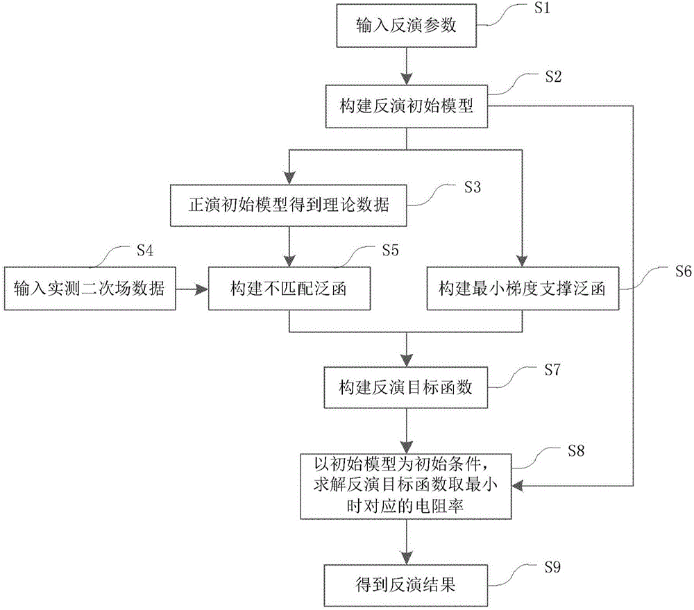 Transient electromagnetic inversion method for sharp boundary model