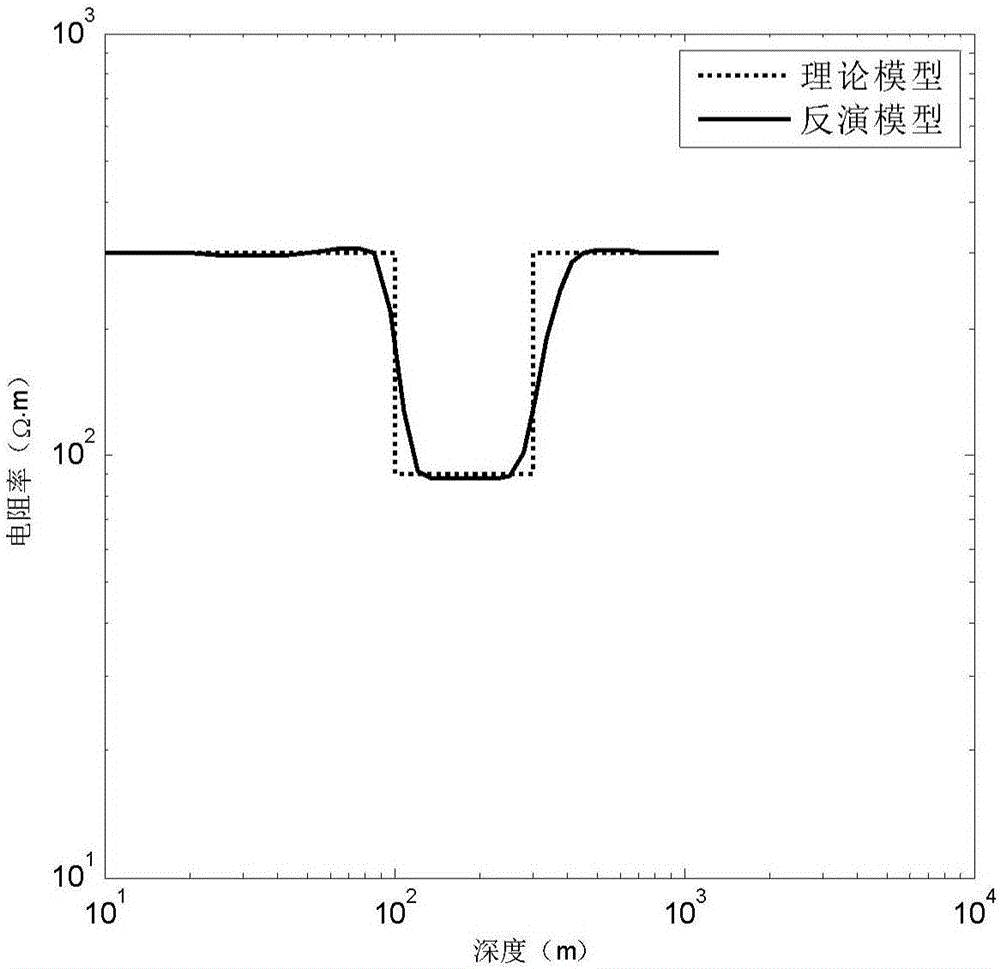 Transient electromagnetic inversion method for sharp boundary model