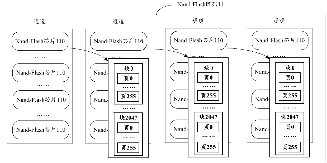 Data writing method, flash memory devices and storage equipment