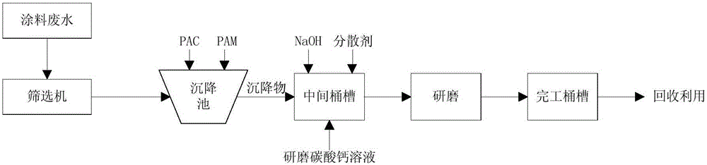 Method for recovering solids in paper-making coating waste water