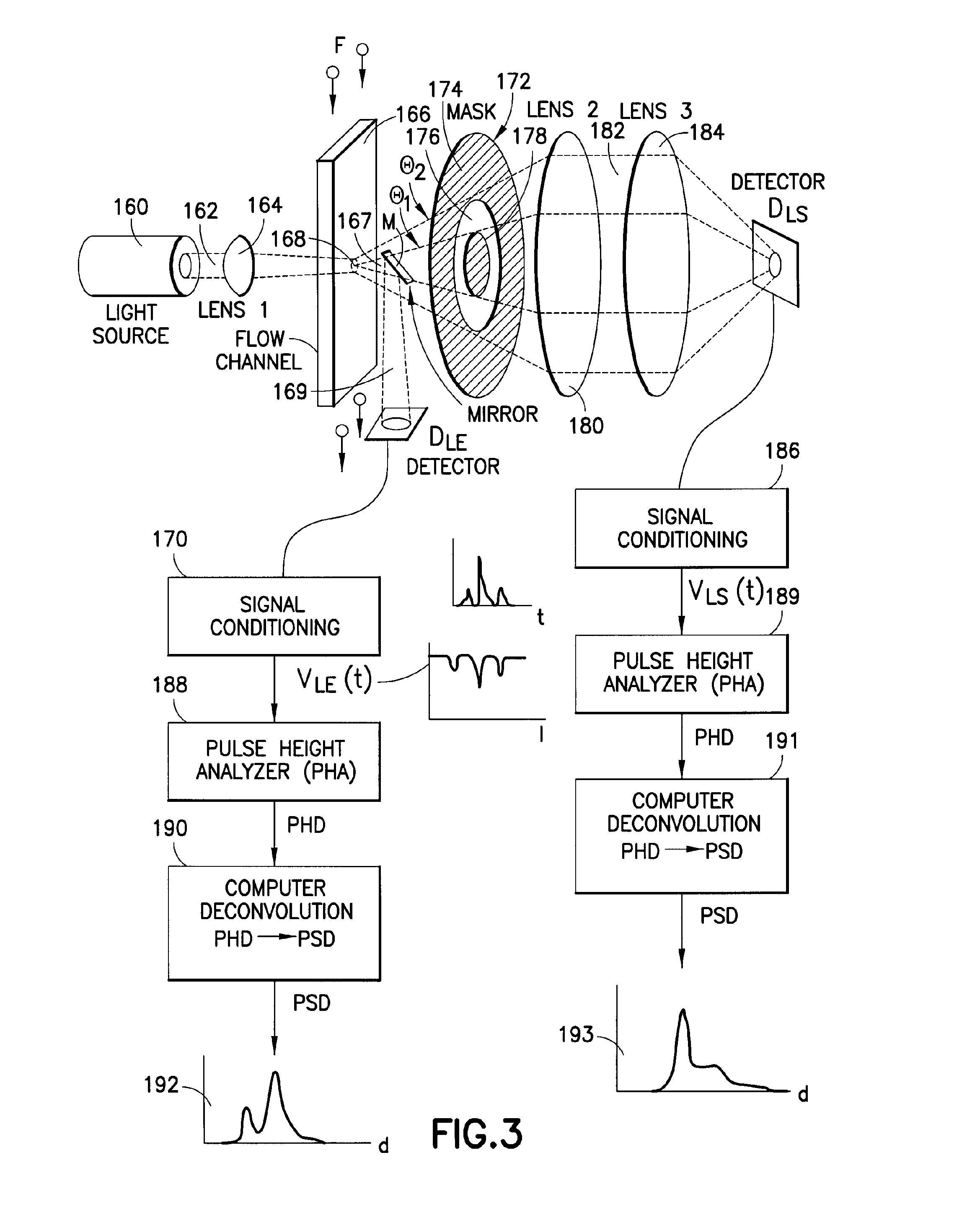 Use of focused light scattering techniques in biological applications