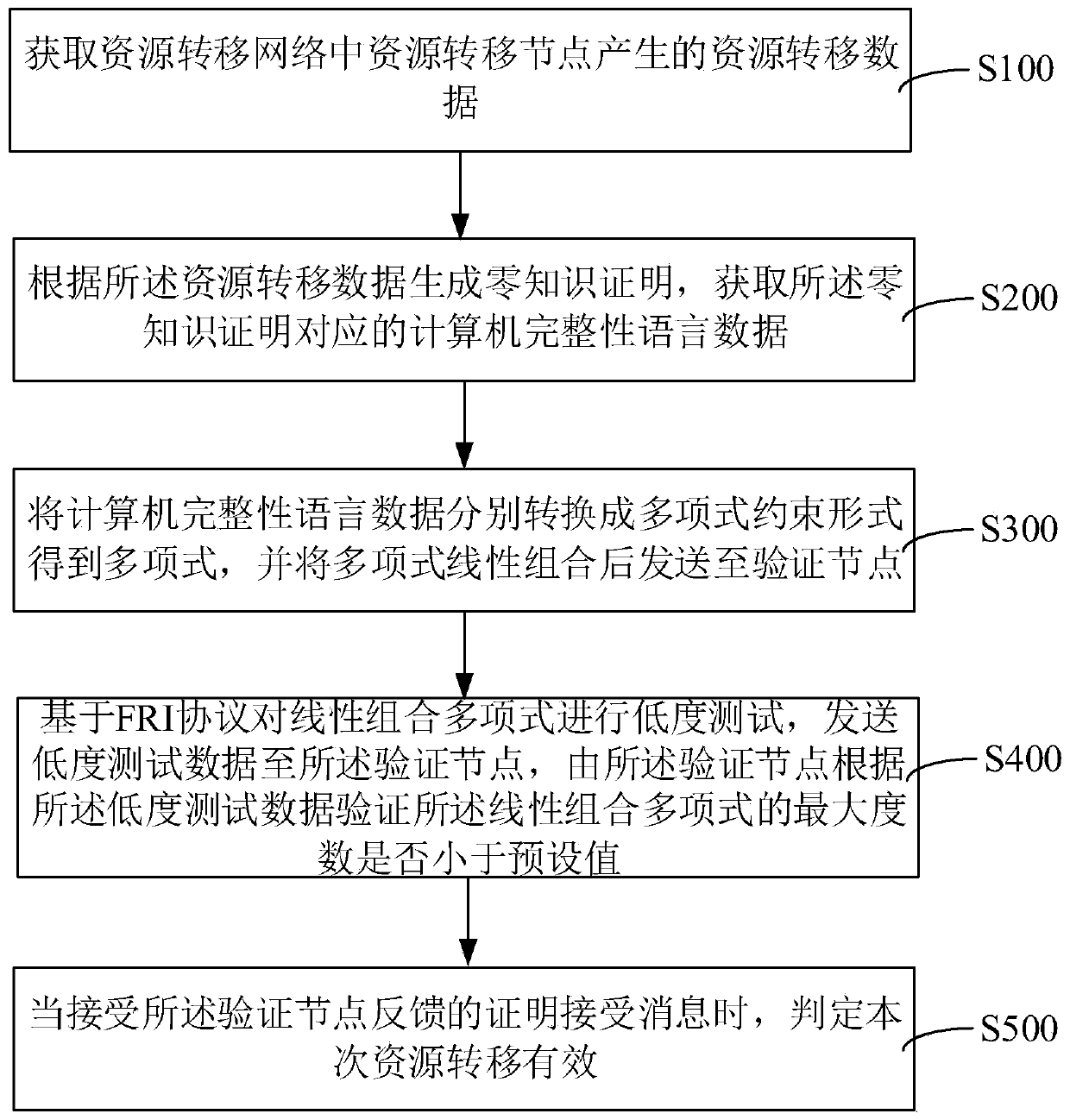 Interactive zero knowledge proof method and device, computer equipment and storage medium