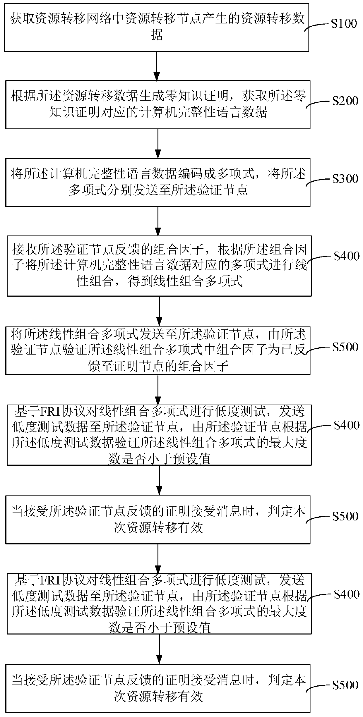 Interactive zero knowledge proof method and device, computer equipment and storage medium