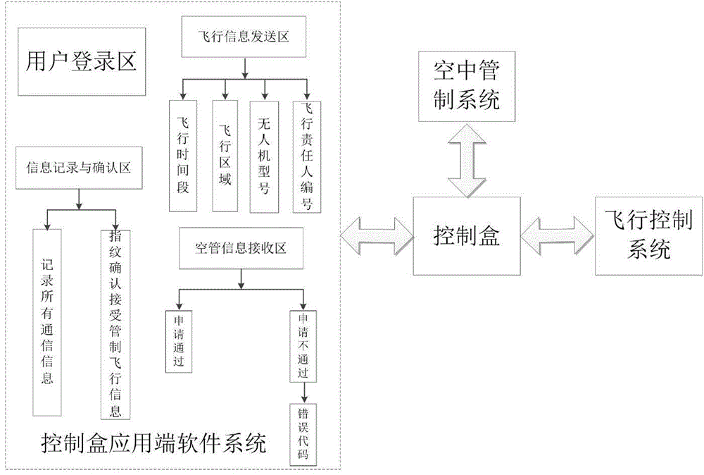 Air control system for micro civil unmanned plane