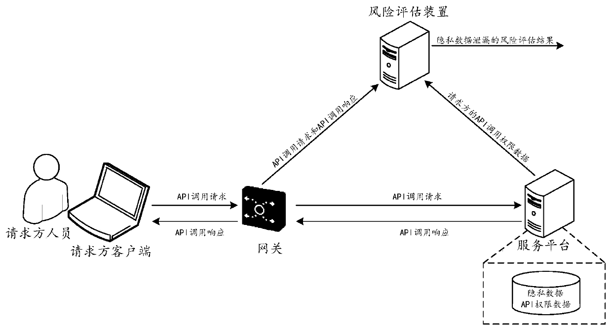 Risk assessment method and device for private data leakage