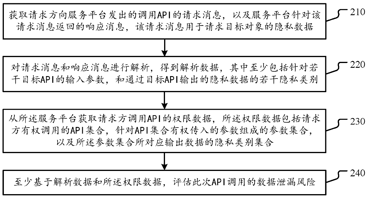 Risk assessment method and device for private data leakage