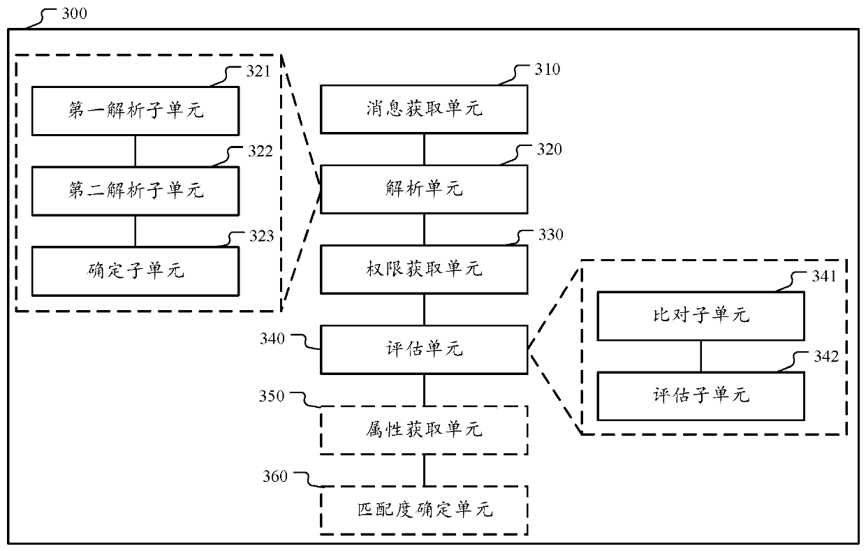 Risk assessment method and device for private data leakage