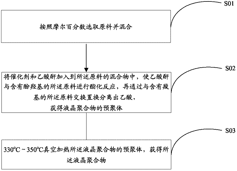 Liquid crystal polymer and preparation method thereof, and liquid crystal polymer composite materials