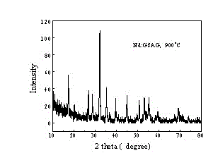 Method for preparing neodymium/gadolinium/scandium/aluminum garnet doped nanometer powder