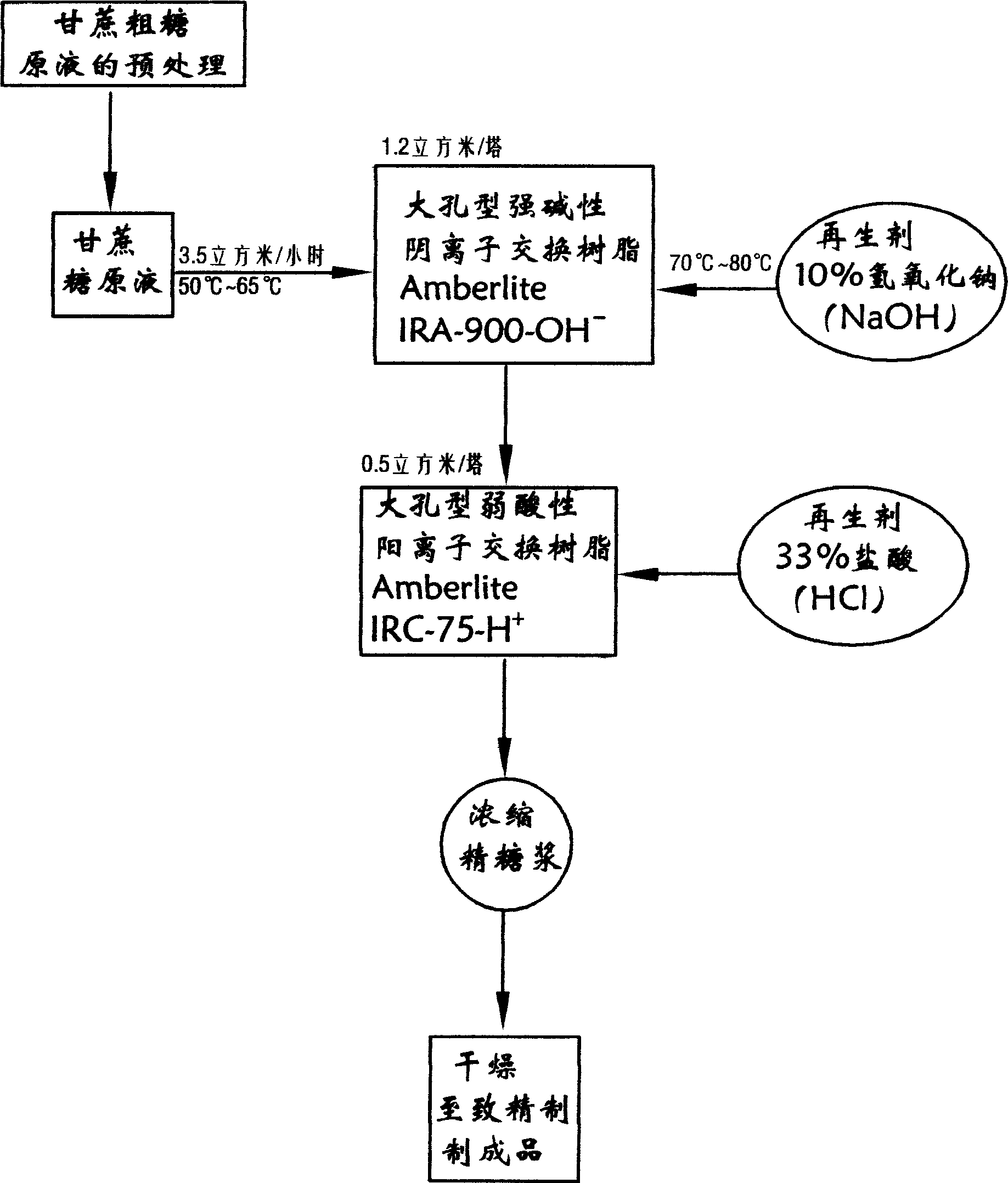 Decolour and refining apparatus for ion exchange method of sugar cane juice