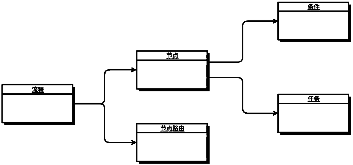 Low-code platform business process configuration system