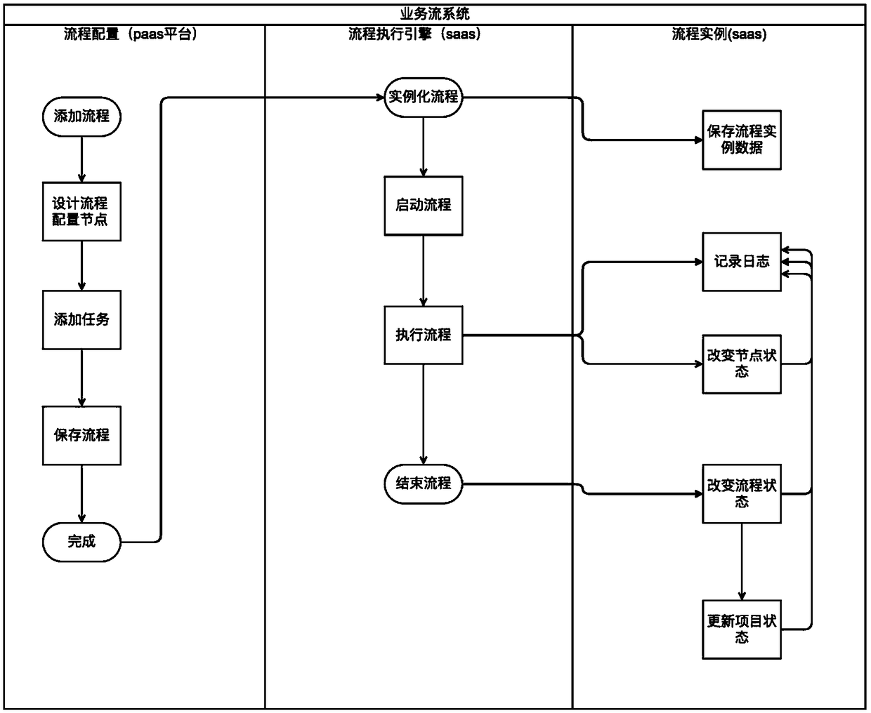 Low-code platform business process configuration system