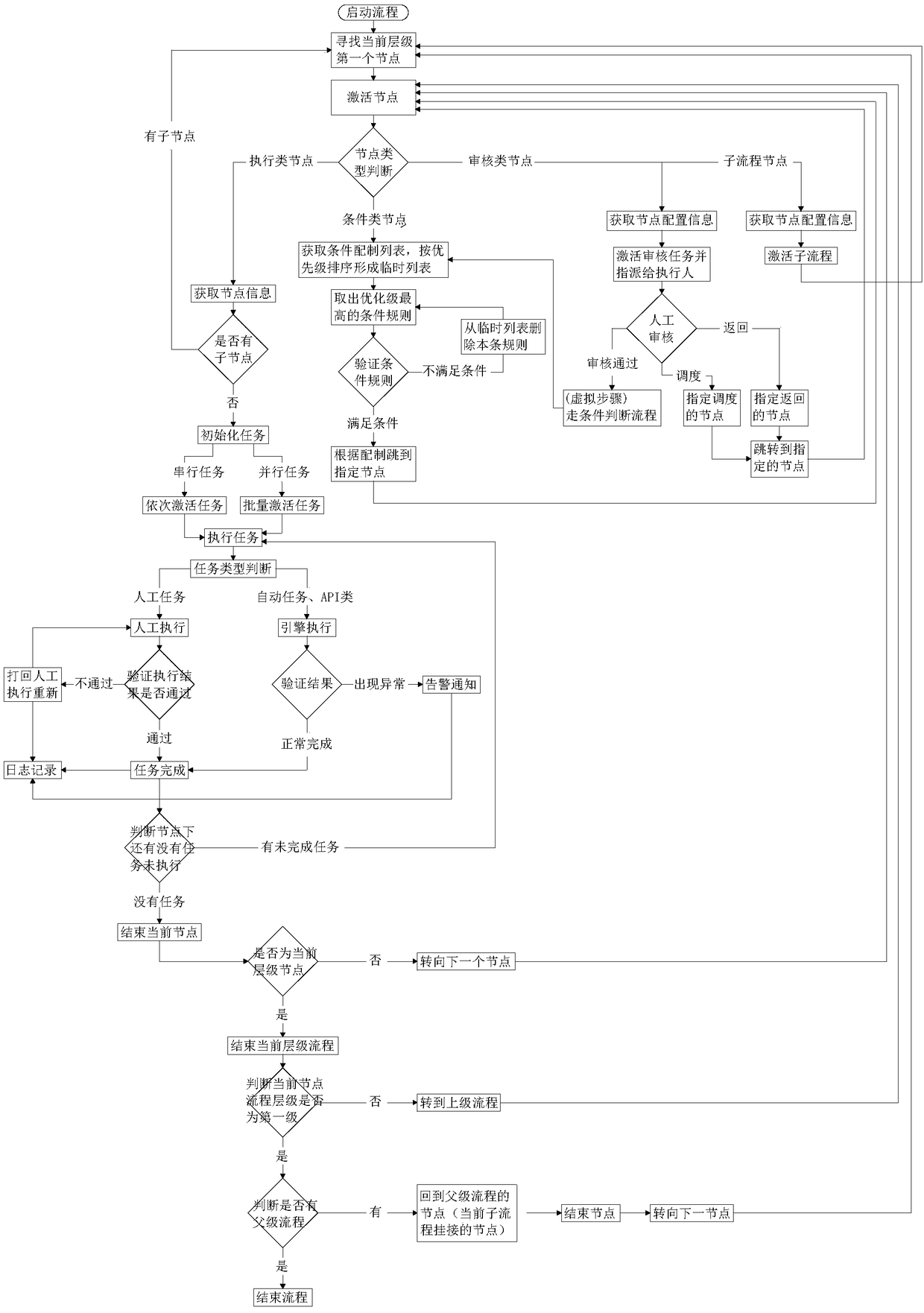 Low-code platform business process configuration system