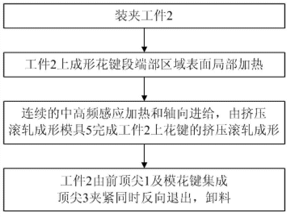 Method for axially feeding, extruding, rolling and forming spline shaft by medium-frequency and high-frequency sensing heating