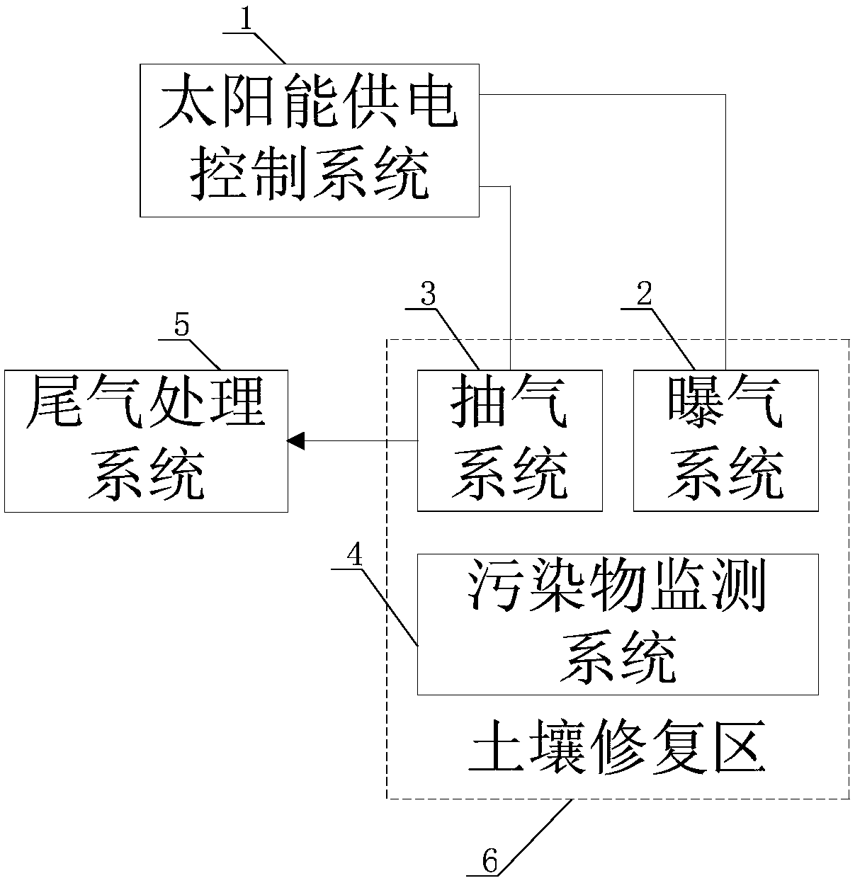 A solar ventilation system device for remediation of contaminated sites