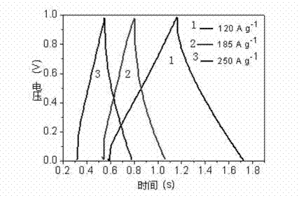 Nitrogen-doped graphene hydrogel, preparation method and applications thereof