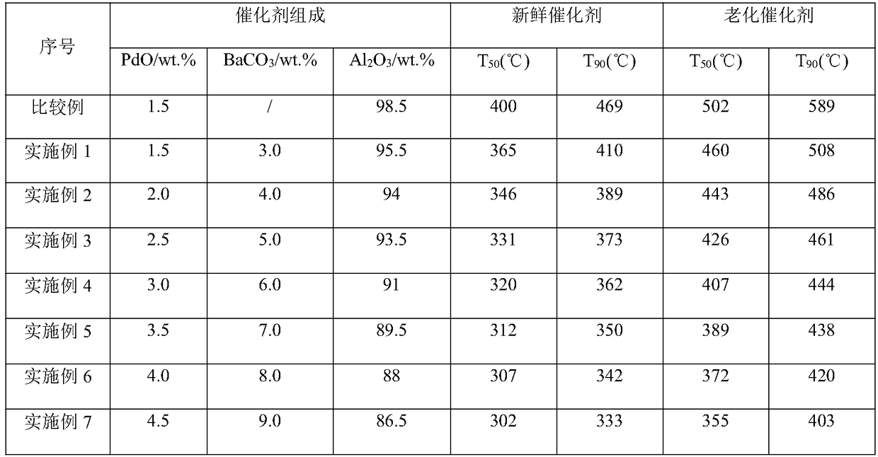 Water-resistant high-temperature-resistant methane oxidation catalyst and preparation method thereof