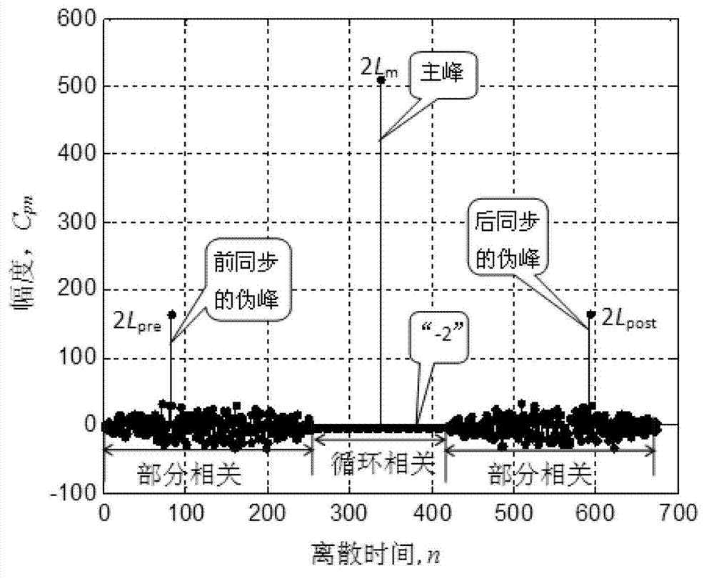 Channel estimation method of TDS (Total Dissolved Solids)-OFDM (Orthogonal Frequency Division Multiplexing) system