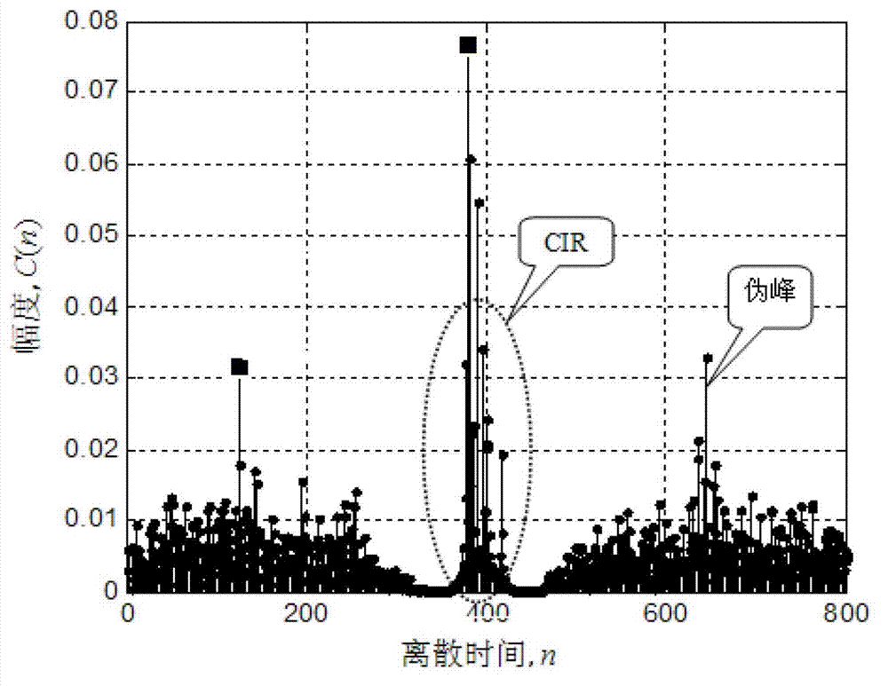 Channel estimation method of TDS (Total Dissolved Solids)-OFDM (Orthogonal Frequency Division Multiplexing) system