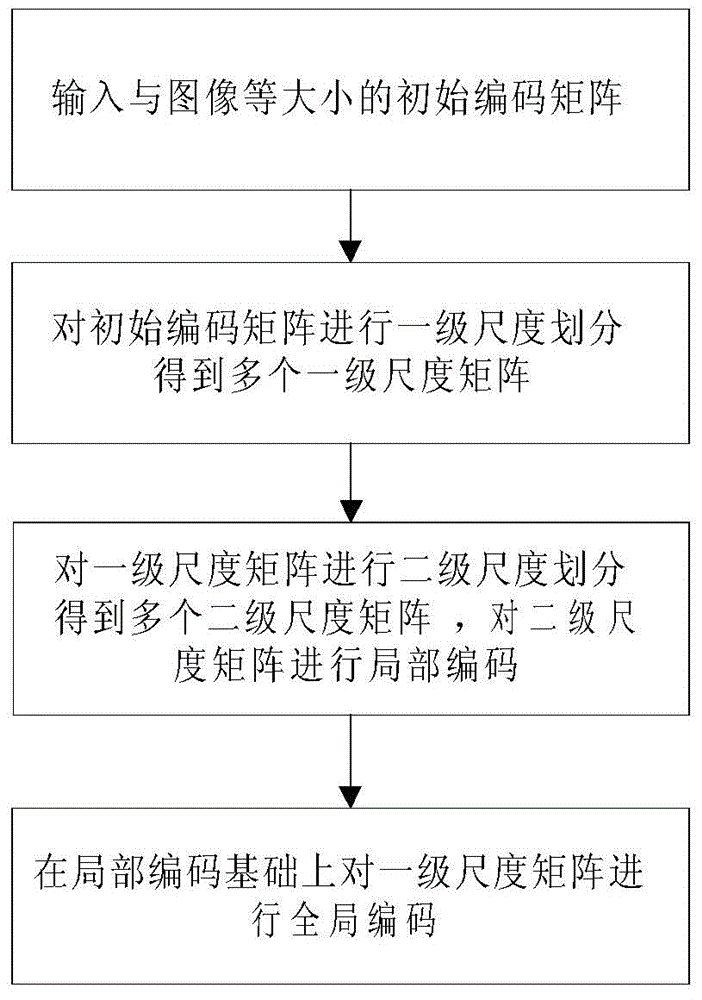 Multi-scale matrix coding method