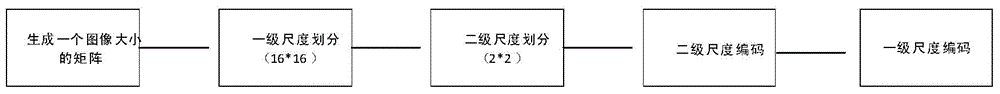 Multi-scale matrix coding method