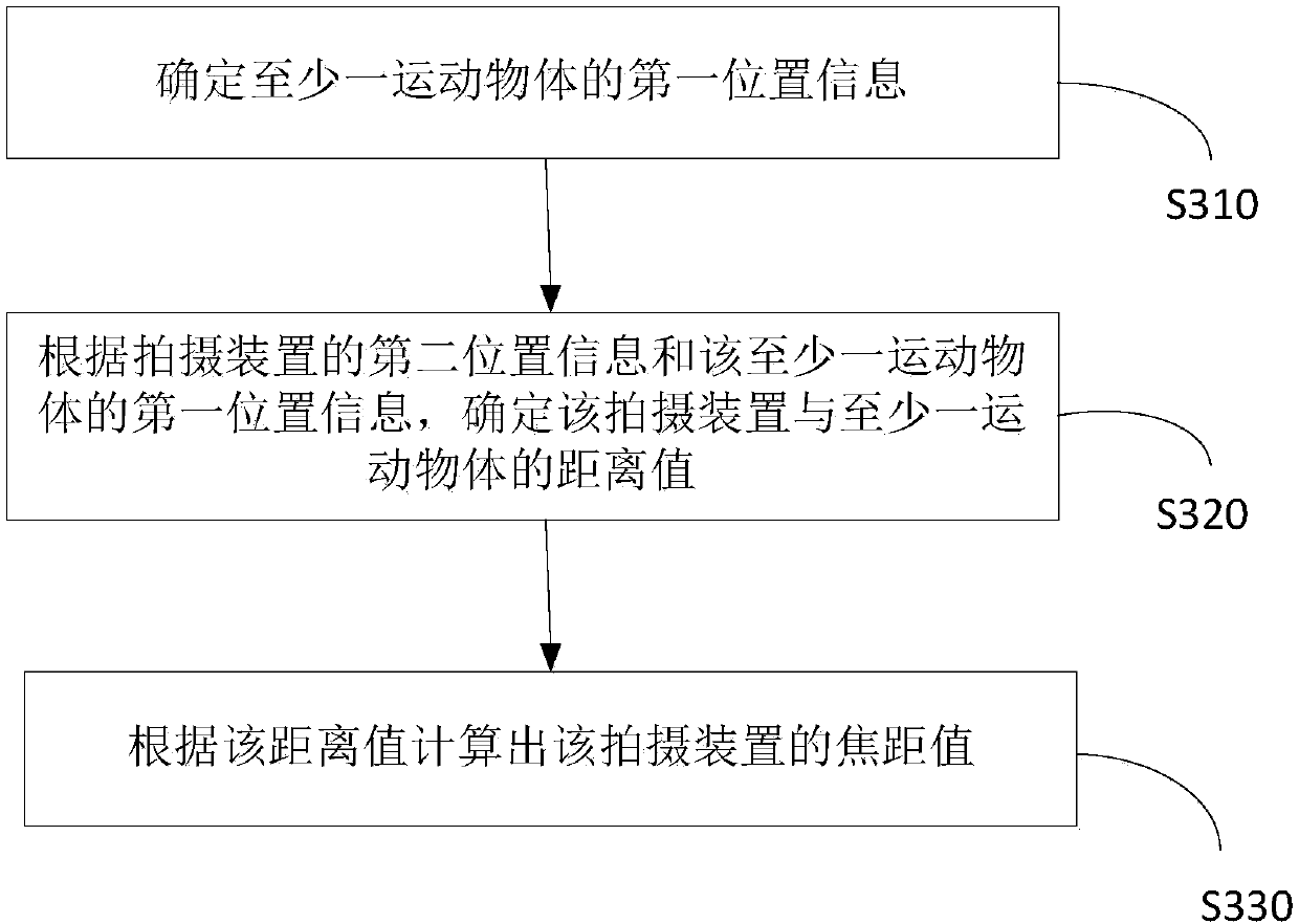 Photographing focal length regulating method and device, electronic device and storage medium