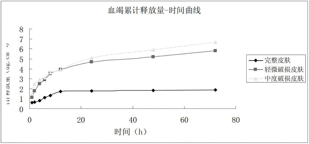 Transdermal sustained-release drug delivery system and preparation and application method thereof