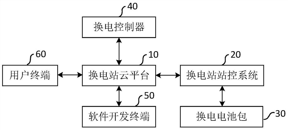 Battery replacement control system, method and device