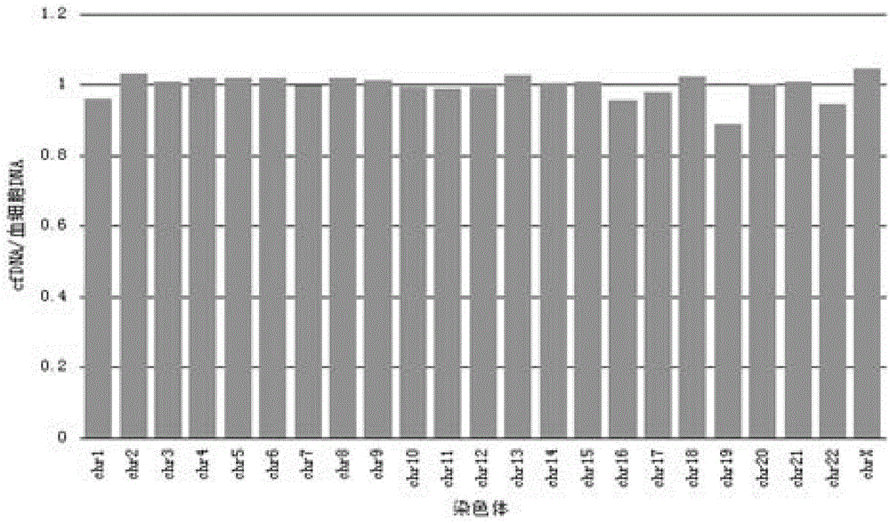 Method, apparatus, and system for detecting fetus gene information