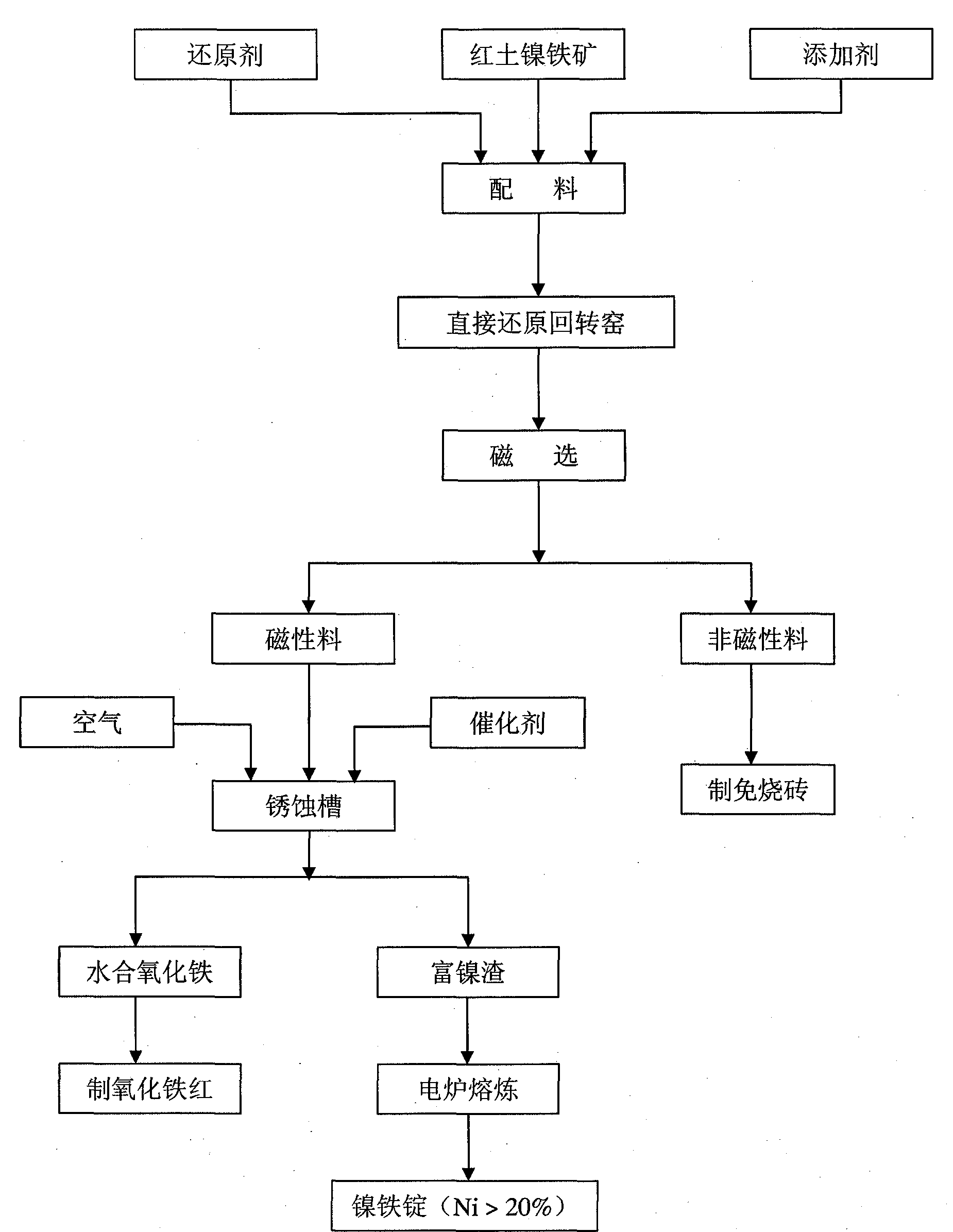 Method for reducing nickel ore by using reducing rotary kiln and producing ferronickel by rusting electric furnace