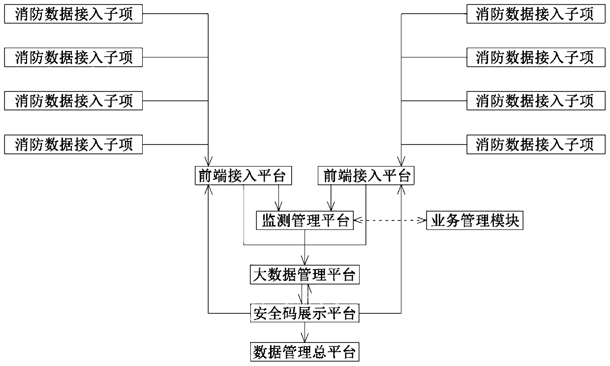 Fire-fighting safety code big data management system