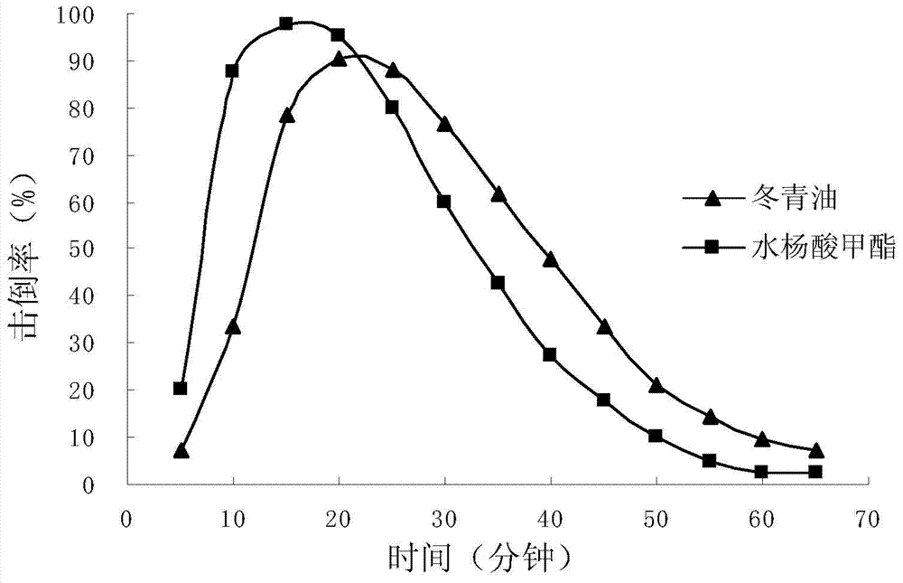 A botanical fumigant insecticide containing methyl salicylate and trans-cinnamaldehyde