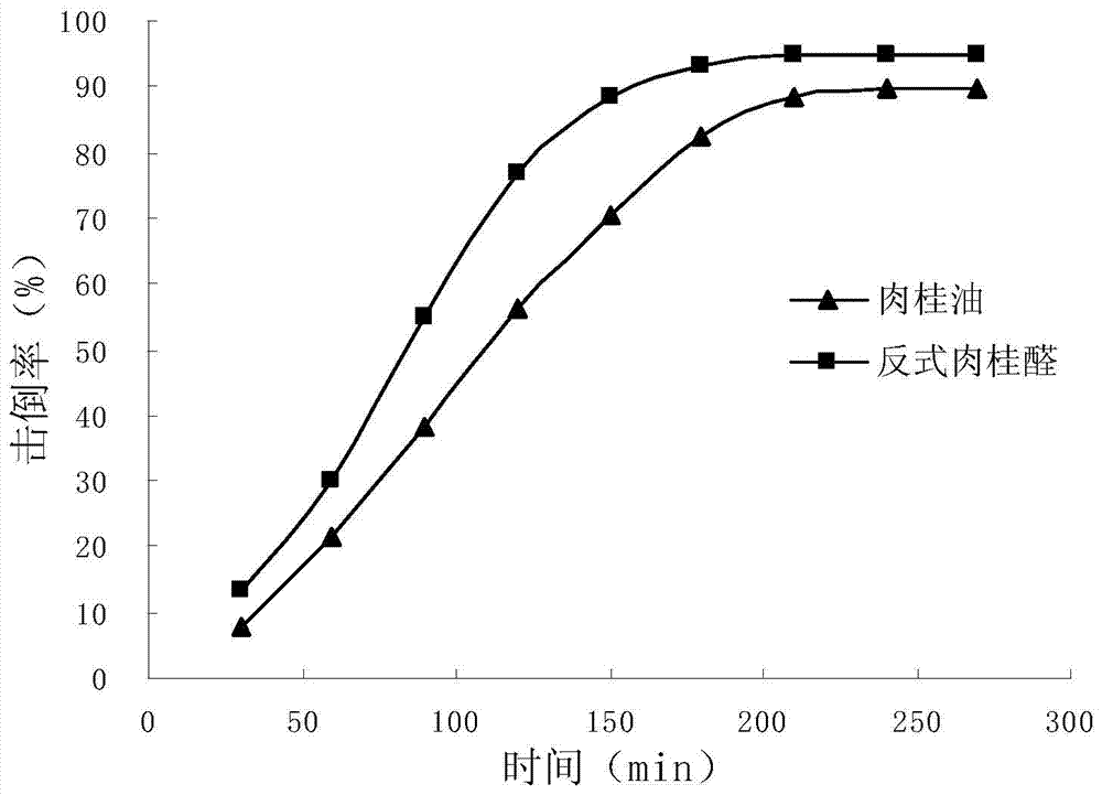 A botanical fumigant insecticide containing methyl salicylate and trans-cinnamaldehyde