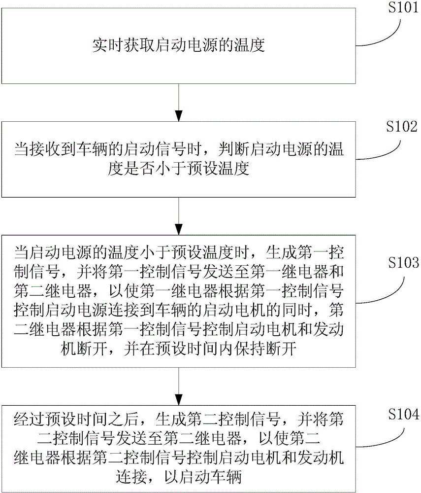 Starting control method and device of vehicle and vehicle