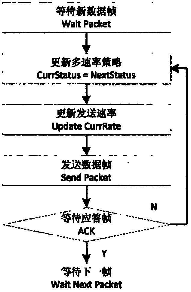 Adaptive and multirate channel adjusting method suitable for wireless sensor network