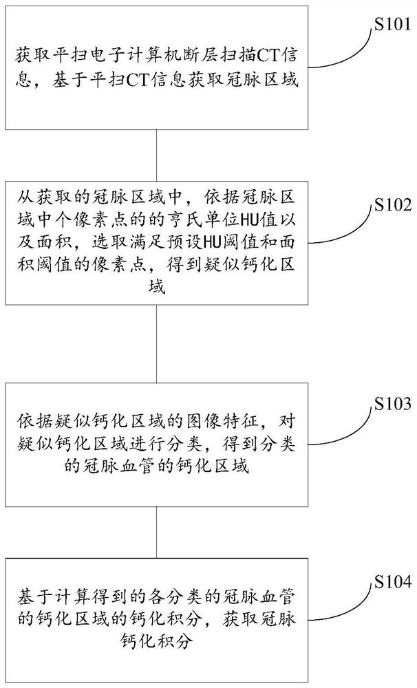 Method, device and system for calculating coronary artery calcification score