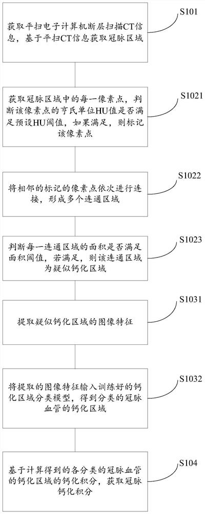 Method, device and system for calculating coronary artery calcification score