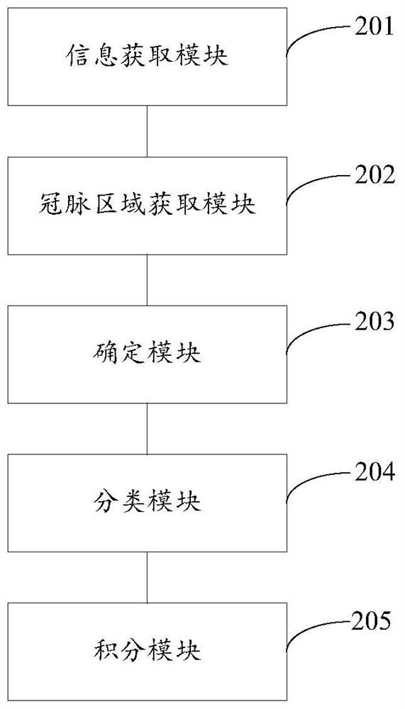 Method, device and system for calculating coronary artery calcification score