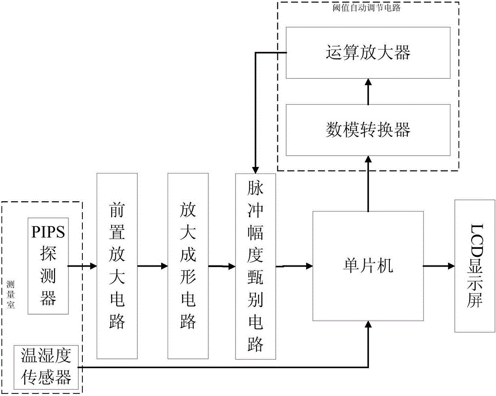 A method and device for automatically eliminating pipsα energy spectrum peak temperature drift