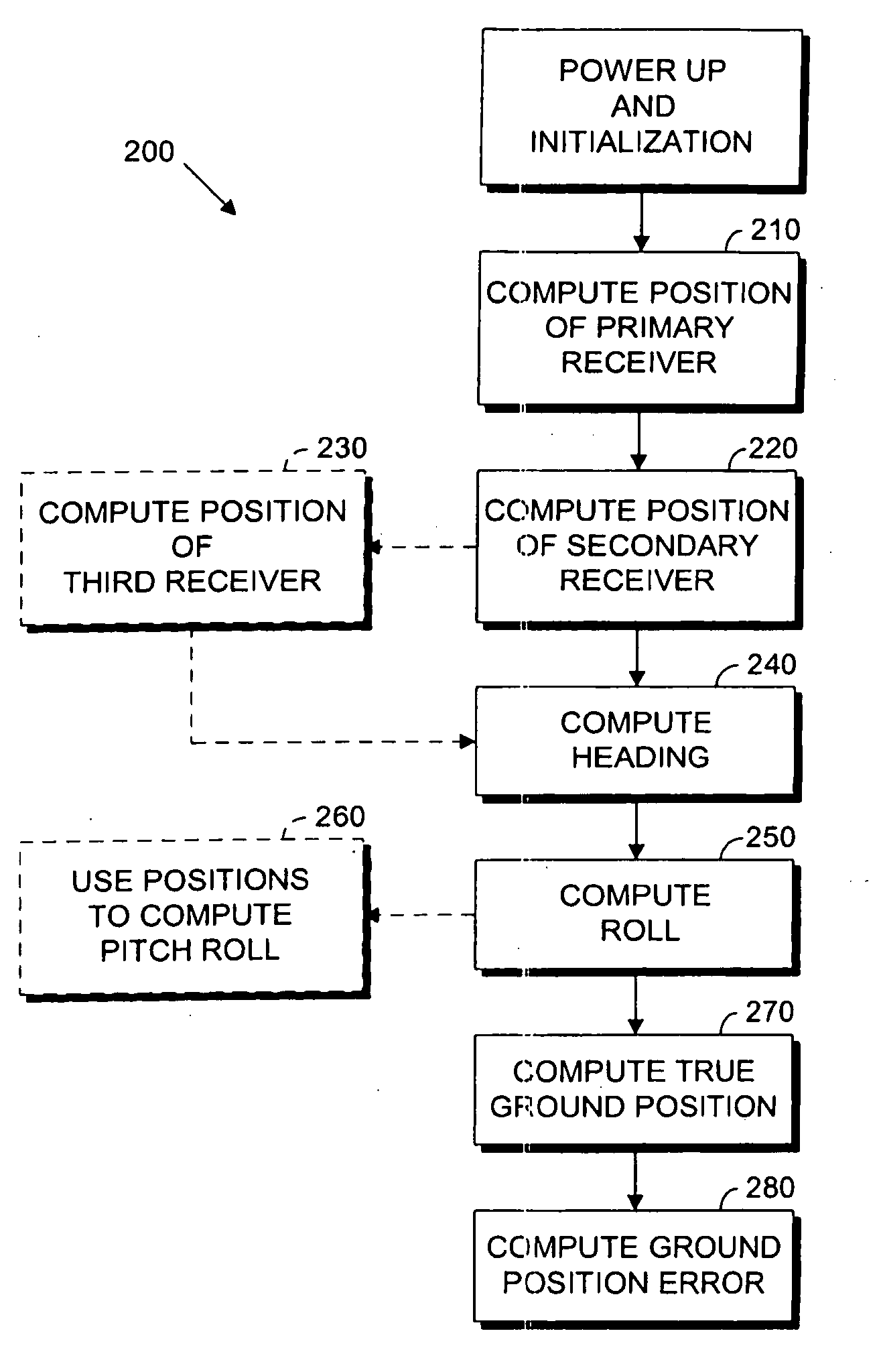 Combined GNSS gyroscope control system and method