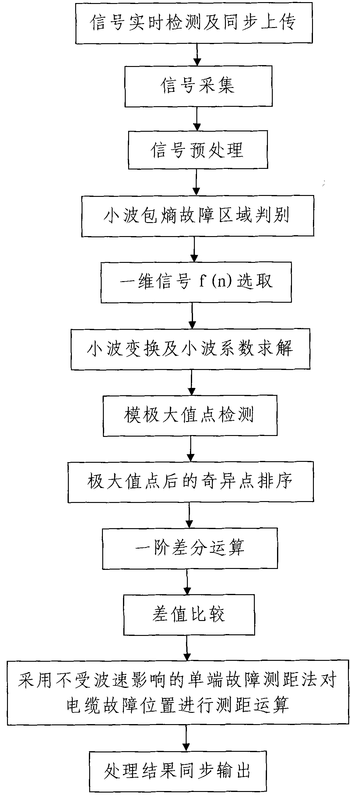 Wavelet difference algorithm-based cable fault localization method