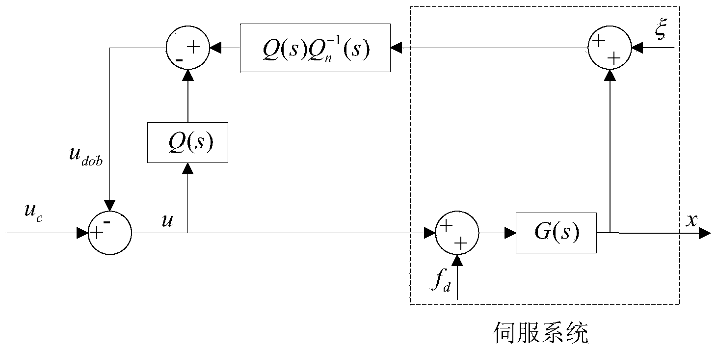 A method for implementing a high-order disturbance observer in embedded motion control