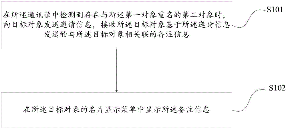 Display method of address book contact persons and apparatus thereof