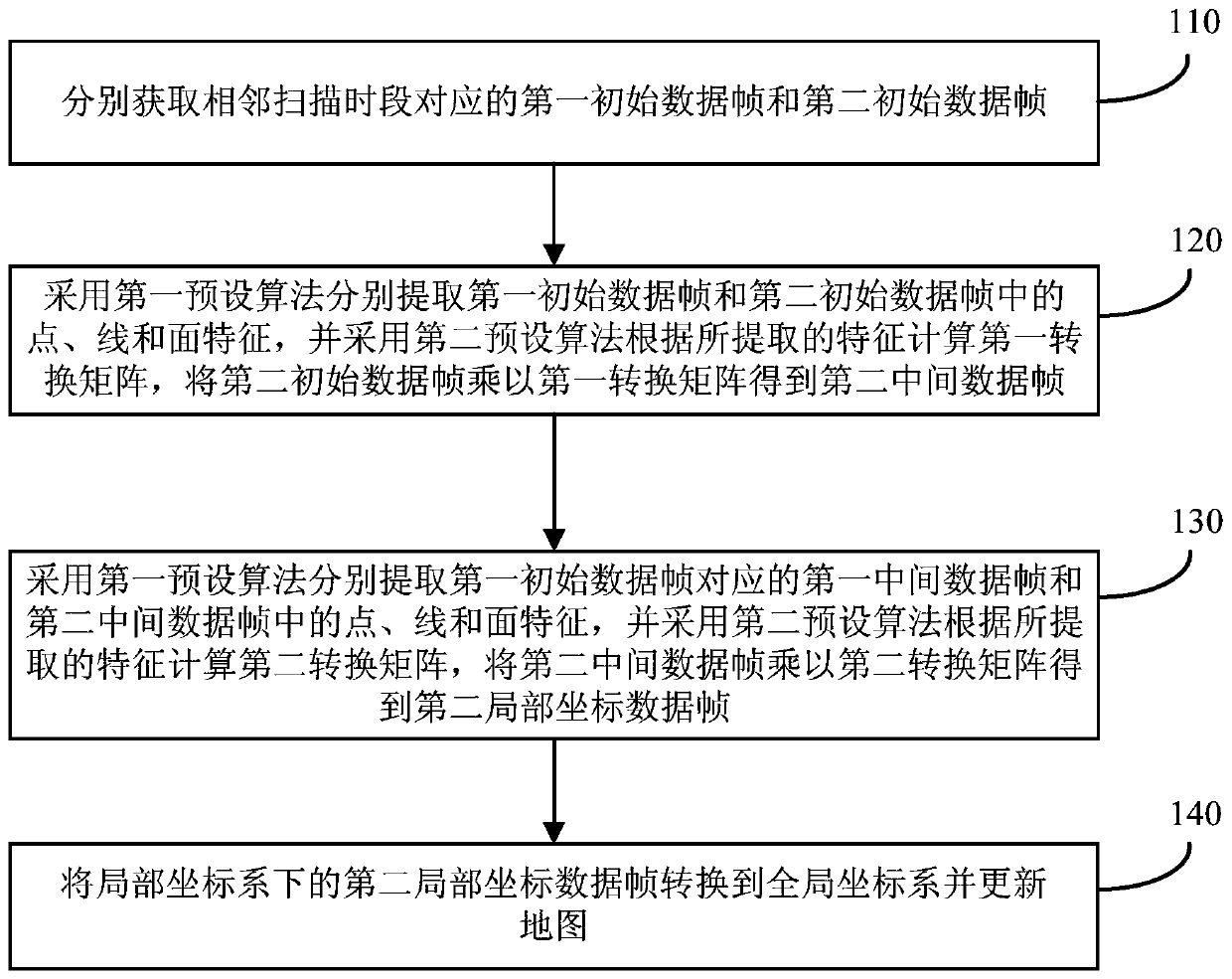 A mapping method, device and system based on laser radar