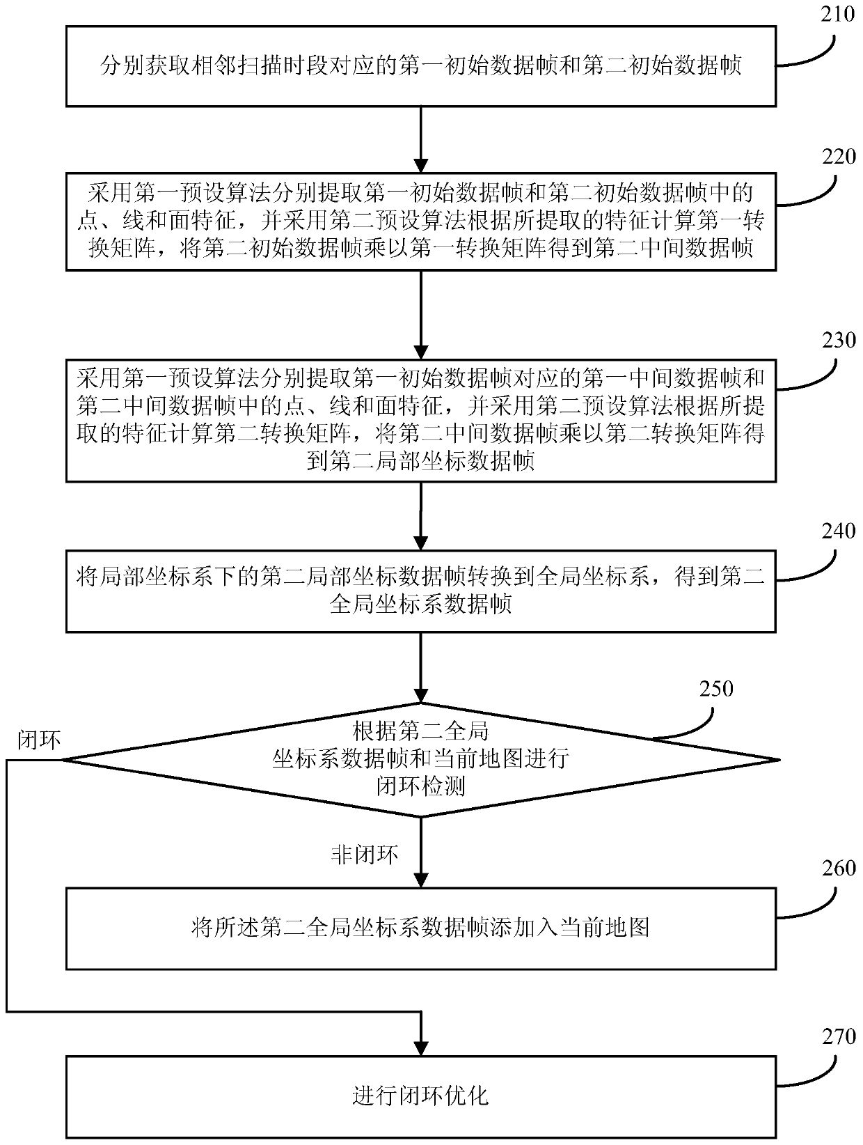 A mapping method, device and system based on laser radar