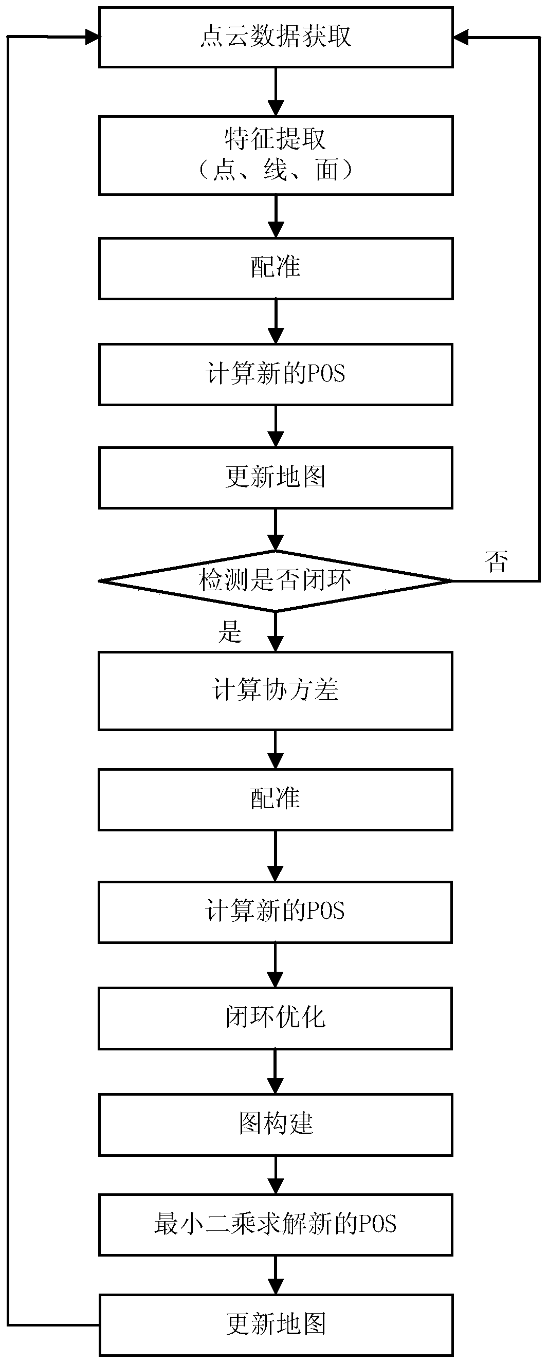 A mapping method, device and system based on laser radar