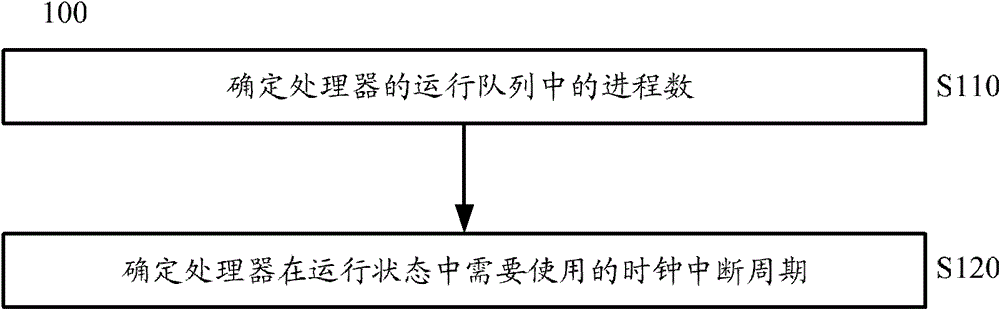 Method and device for adjusting clock interrupt cycle